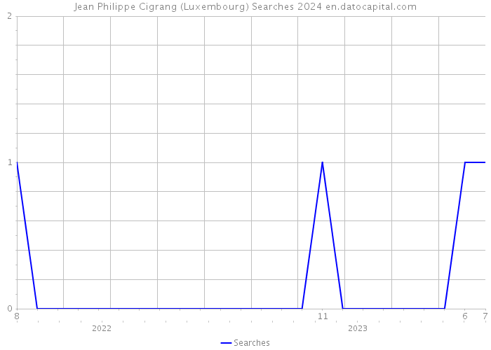 Jean Philippe Cigrang (Luxembourg) Searches 2024 