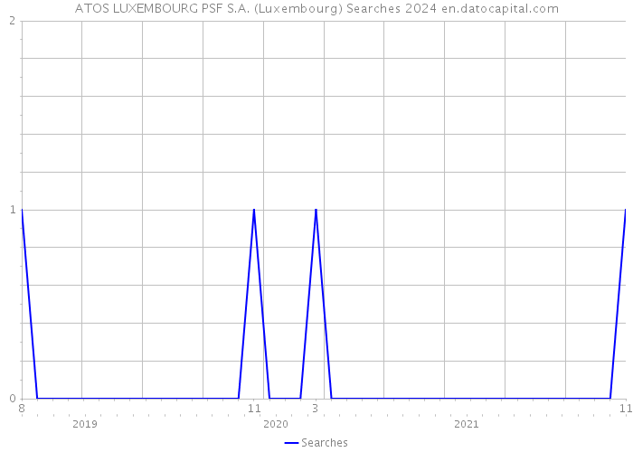 ATOS LUXEMBOURG PSF S.A. (Luxembourg) Searches 2024 