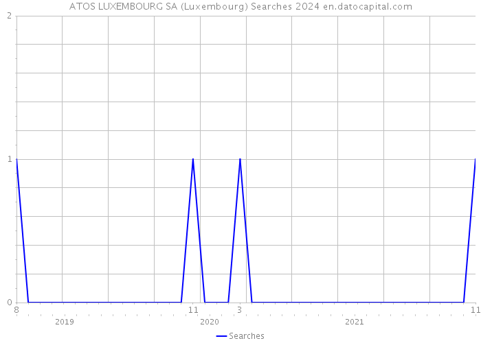 ATOS LUXEMBOURG SA (Luxembourg) Searches 2024 