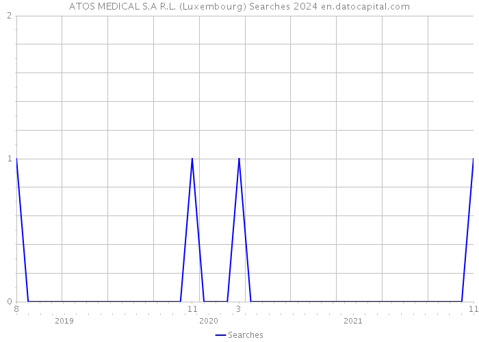 ATOS MEDICAL S.A R.L. (Luxembourg) Searches 2024 