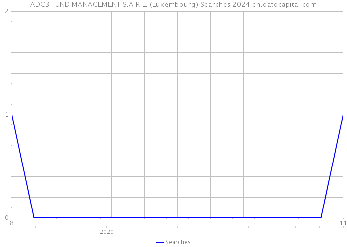ADCB FUND MANAGEMENT S.A R.L. (Luxembourg) Searches 2024 