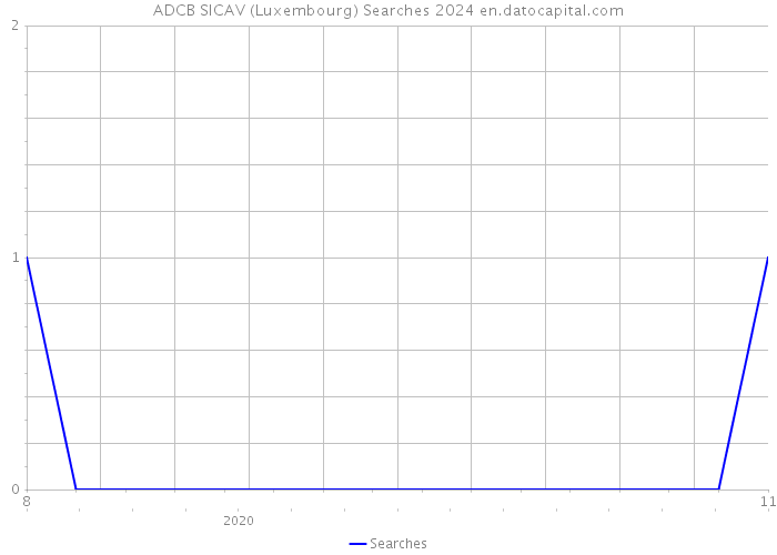 ADCB SICAV (Luxembourg) Searches 2024 