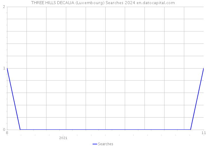 THREE HILLS DECALIA (Luxembourg) Searches 2024 