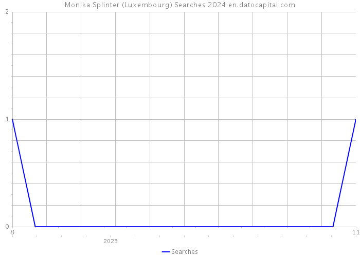 Monika Splinter (Luxembourg) Searches 2024 