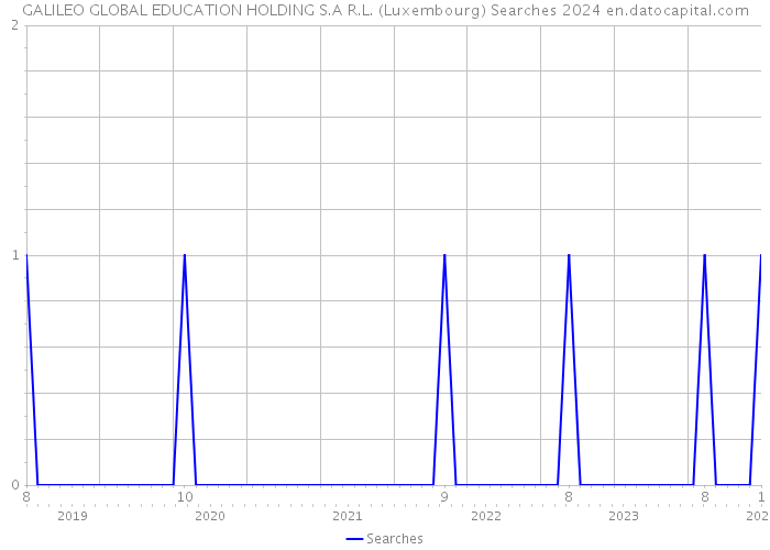 GALILEO GLOBAL EDUCATION HOLDING S.A R.L. (Luxembourg) Searches 2024 