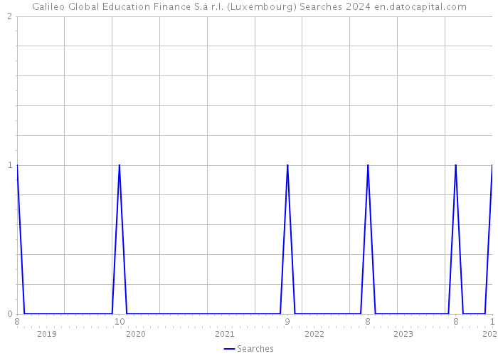 Galileo Global Education Finance S.à r.l. (Luxembourg) Searches 2024 