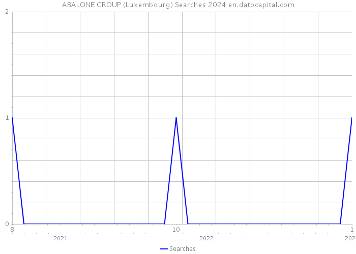 ABALONE GROUP (Luxembourg) Searches 2024 