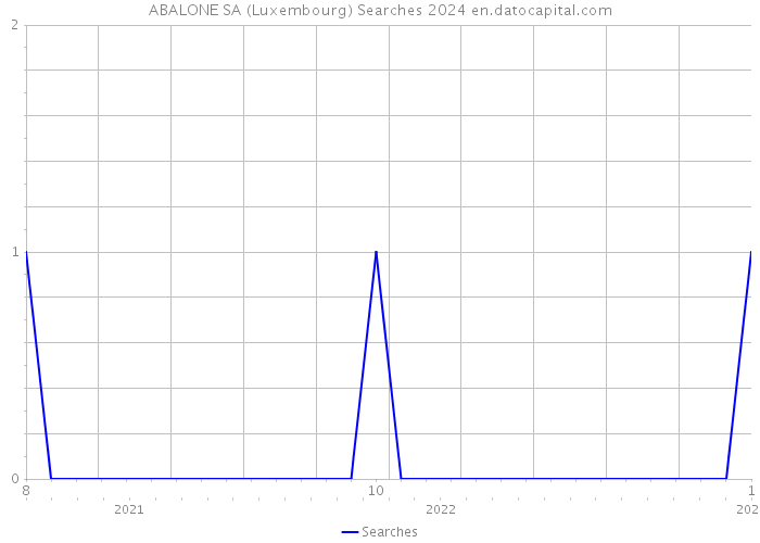 ABALONE SA (Luxembourg) Searches 2024 