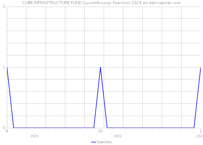 CUBE INFRASTRUCTURE FUND (Luxembourg) Searches 2024 