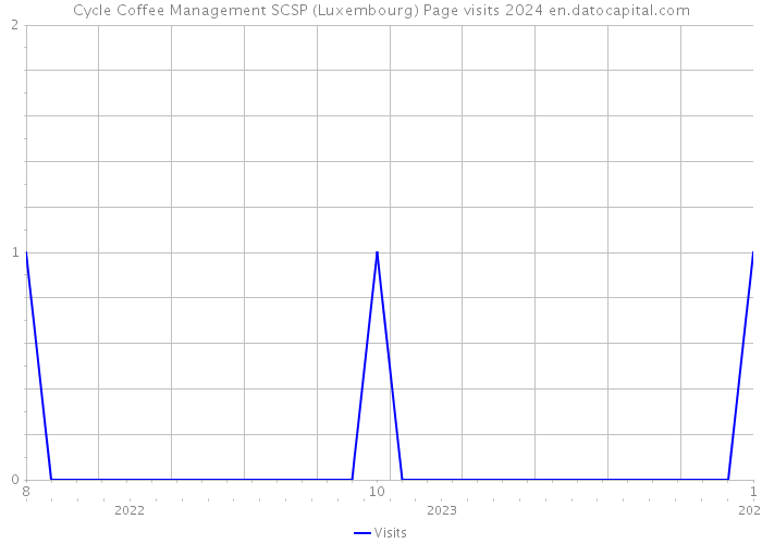 Cycle Coffee Management SCSP (Luxembourg) Page visits 2024 