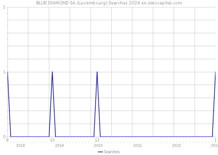 BLUE DIAMOND SA (Luxembourg) Searches 2024 