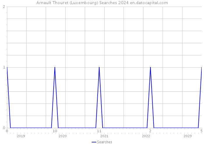 Arnault Thouret (Luxembourg) Searches 2024 