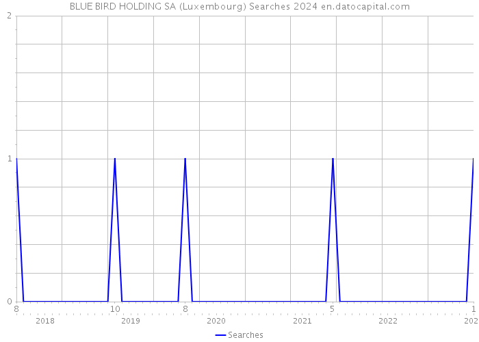 BLUE BIRD HOLDING SA (Luxembourg) Searches 2024 