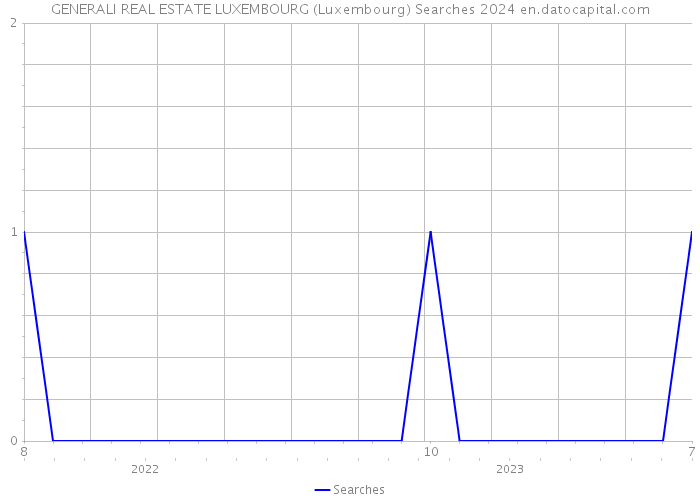 GENERALI REAL ESTATE LUXEMBOURG (Luxembourg) Searches 2024 