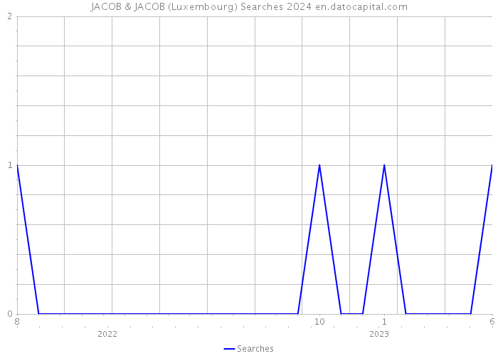 JACOB & JACOB (Luxembourg) Searches 2024 