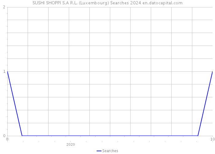 SUSHI SHOPPI S.A R.L. (Luxembourg) Searches 2024 