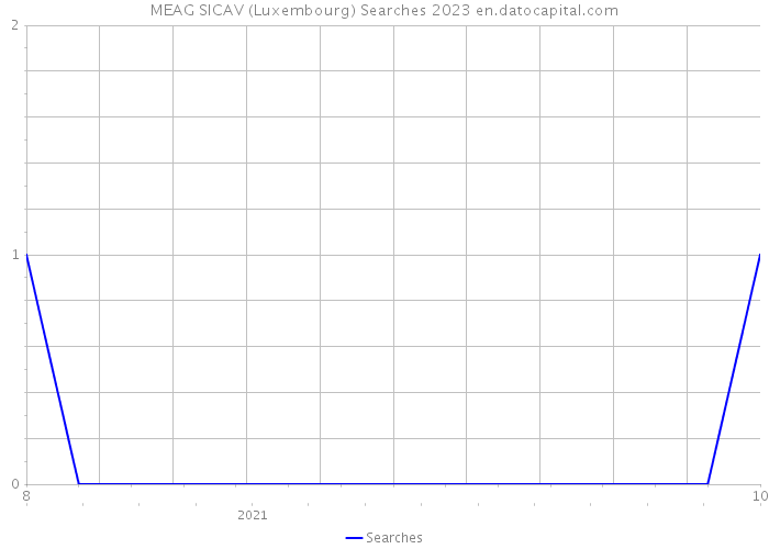 MEAG SICAV (Luxembourg) Searches 2023 