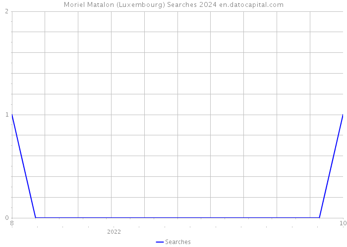 Moriel Matalon (Luxembourg) Searches 2024 