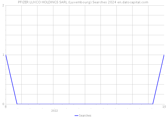 PFIZER LUXCO HOLDINGS SARL (Luxembourg) Searches 2024 