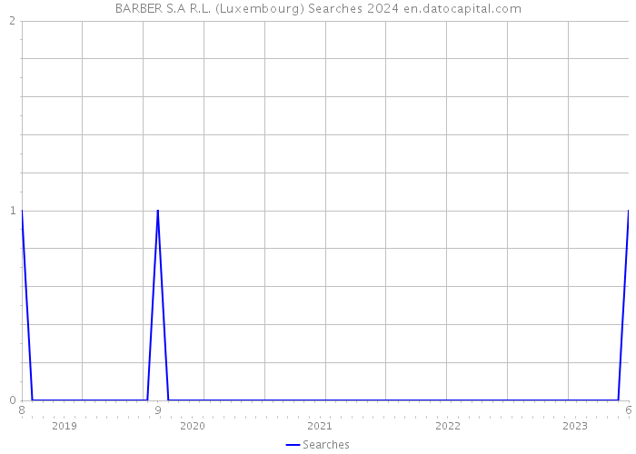 BARBER S.A R.L. (Luxembourg) Searches 2024 