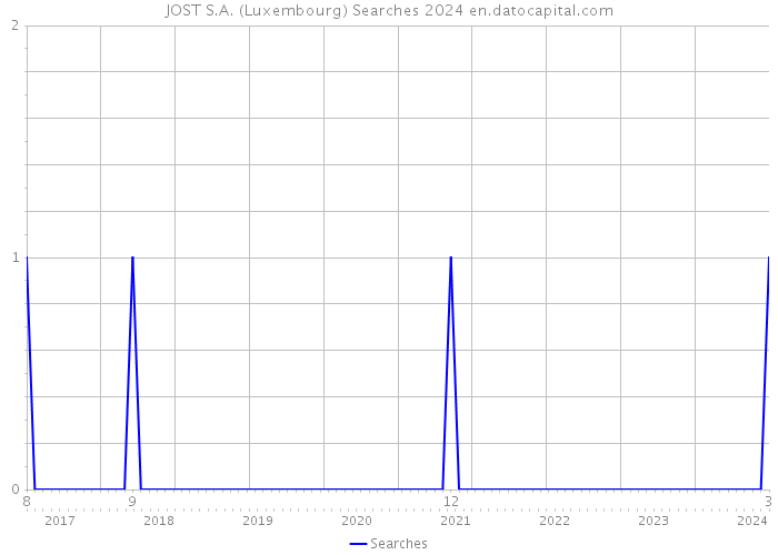 JOST S.A. (Luxembourg) Searches 2024 
