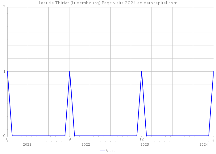 Laetitia Thiriet (Luxembourg) Page visits 2024 