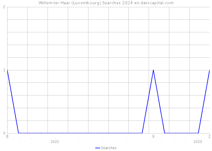 Willem ter Haar (Luxembourg) Searches 2024 