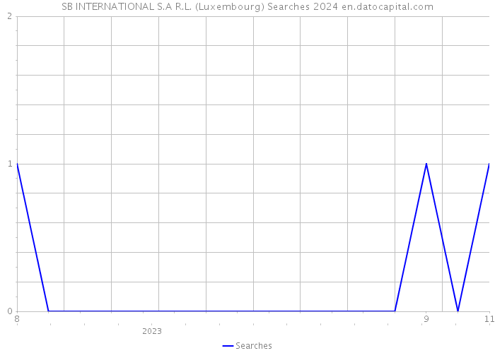 SB INTERNATIONAL S.A R.L. (Luxembourg) Searches 2024 