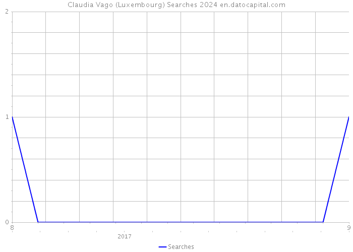 Claudia Vago (Luxembourg) Searches 2024 