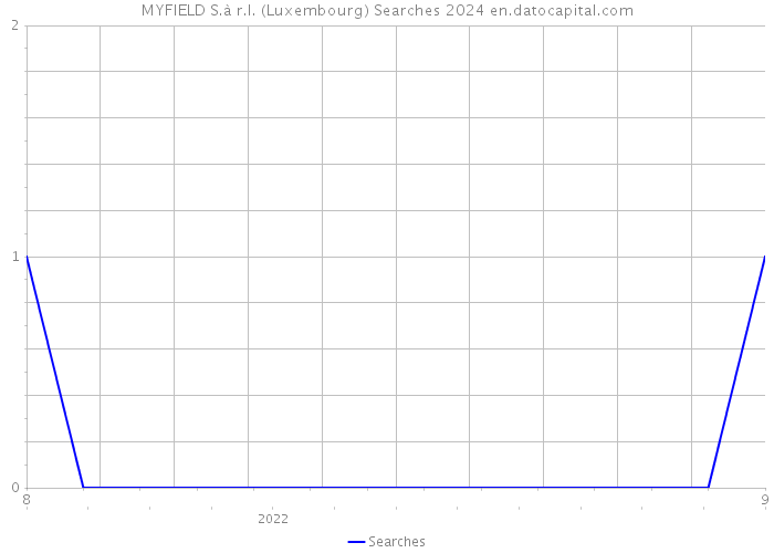 MYFIELD S.à r.l. (Luxembourg) Searches 2024 