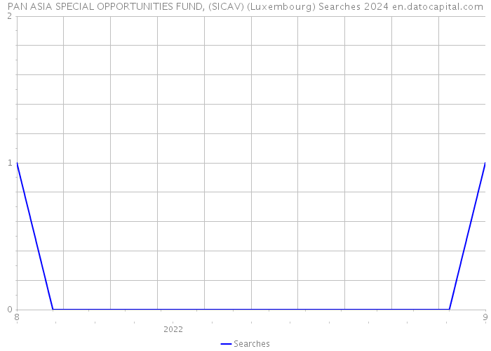 PAN ASIA SPECIAL OPPORTUNITIES FUND, (SICAV) (Luxembourg) Searches 2024 
