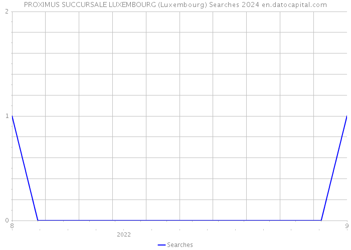 PROXIMUS SUCCURSALE LUXEMBOURG (Luxembourg) Searches 2024 