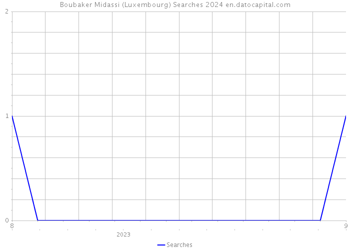 Boubaker Midassi (Luxembourg) Searches 2024 