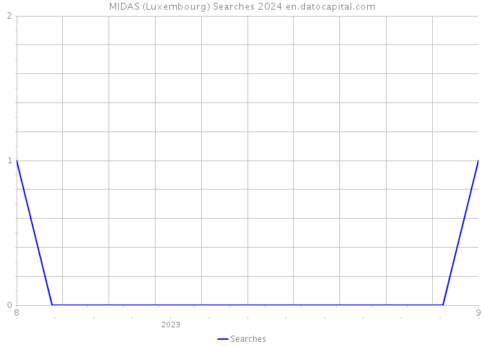 MIDAS (Luxembourg) Searches 2024 