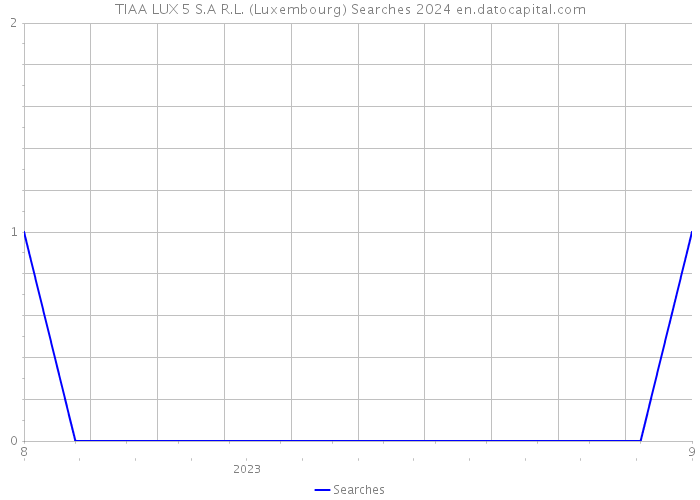 TIAA LUX 5 S.A R.L. (Luxembourg) Searches 2024 