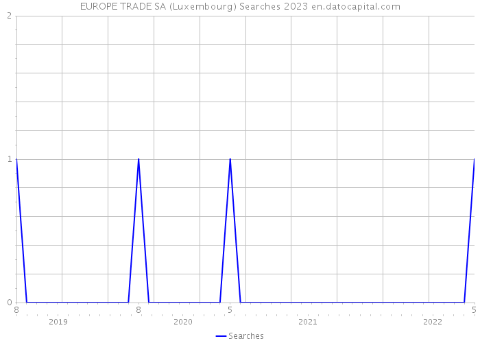 EUROPE TRADE SA (Luxembourg) Searches 2023 