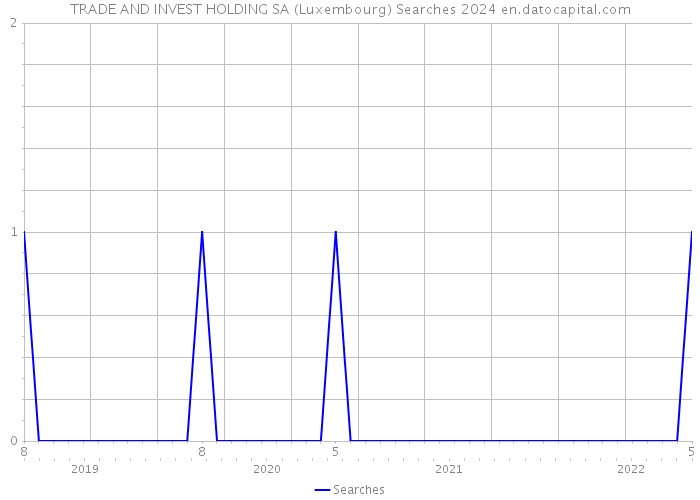 TRADE AND INVEST HOLDING SA (Luxembourg) Searches 2024 