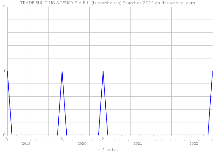 TRADE BUILDING AGENCY S.A R.L. (Luxembourg) Searches 2024 