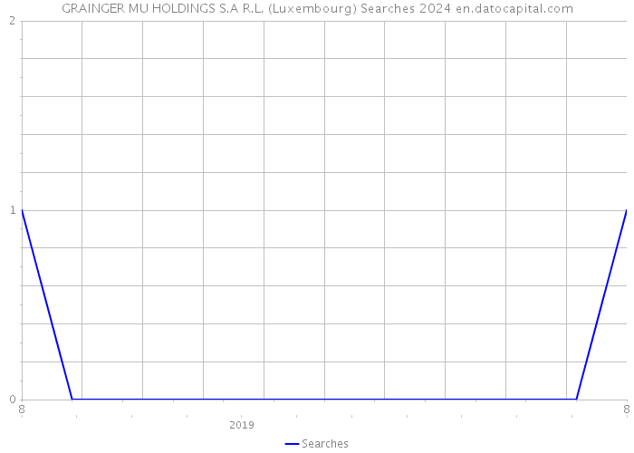 GRAINGER MU HOLDINGS S.A R.L. (Luxembourg) Searches 2024 