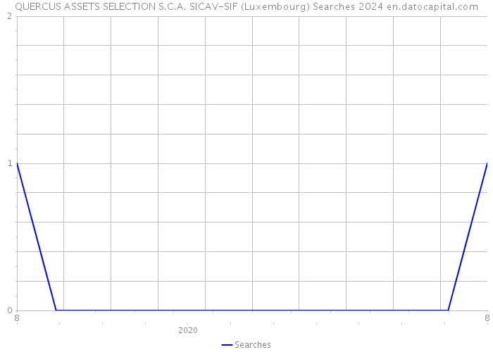 QUERCUS ASSETS SELECTION S.C.A. SICAV-SIF (Luxembourg) Searches 2024 
