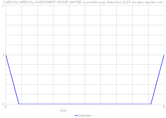 CLERICAL MEDICAL INVESTMENT GROUP LIMITED (Luxembourg) Searches 2023 