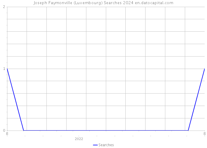Joseph Faymonville (Luxembourg) Searches 2024 