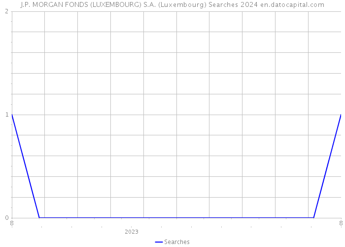 J.P. MORGAN FONDS (LUXEMBOURG) S.A. (Luxembourg) Searches 2024 
