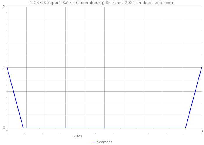 NICKELS Soparfi S.à r.l. (Luxembourg) Searches 2024 