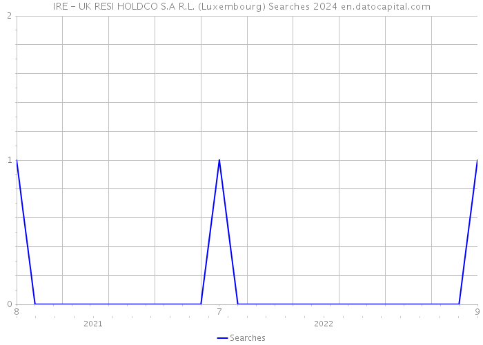 IRE - UK RESI HOLDCO S.A R.L. (Luxembourg) Searches 2024 