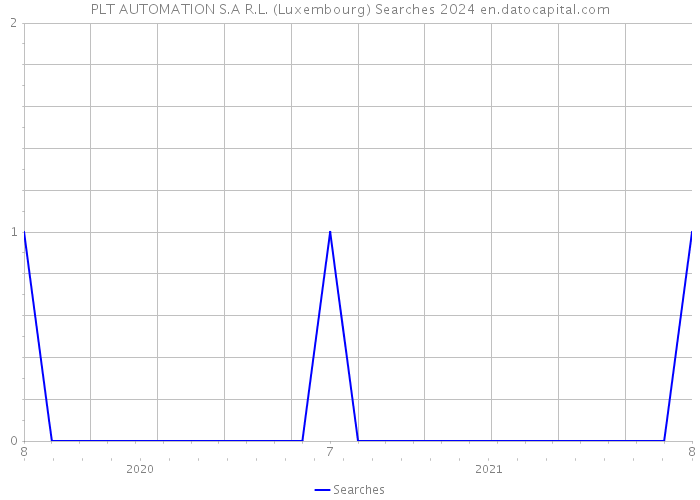 PLT AUTOMATION S.A R.L. (Luxembourg) Searches 2024 