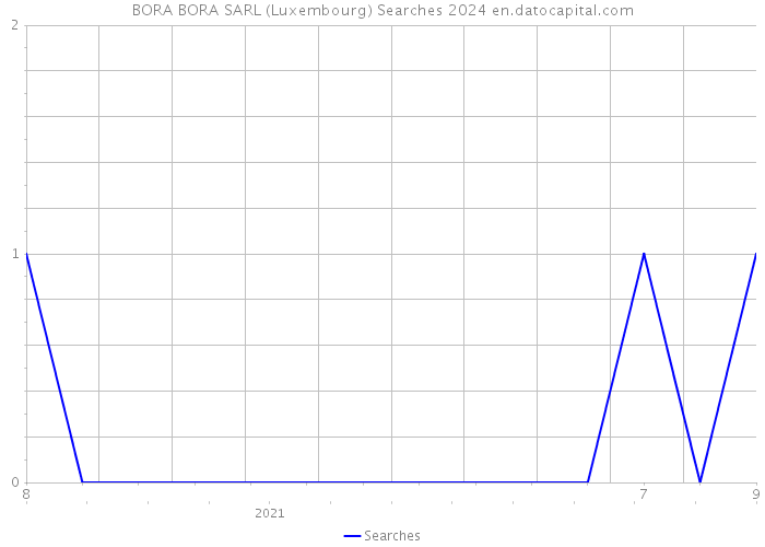 BORA BORA SARL (Luxembourg) Searches 2024 