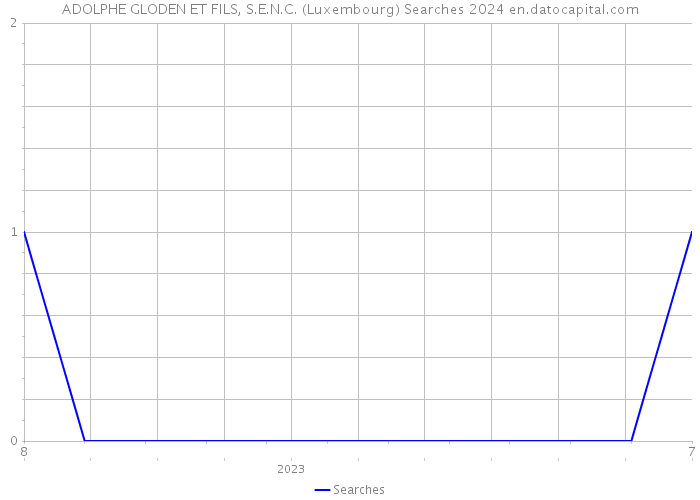 ADOLPHE GLODEN ET FILS, S.E.N.C. (Luxembourg) Searches 2024 