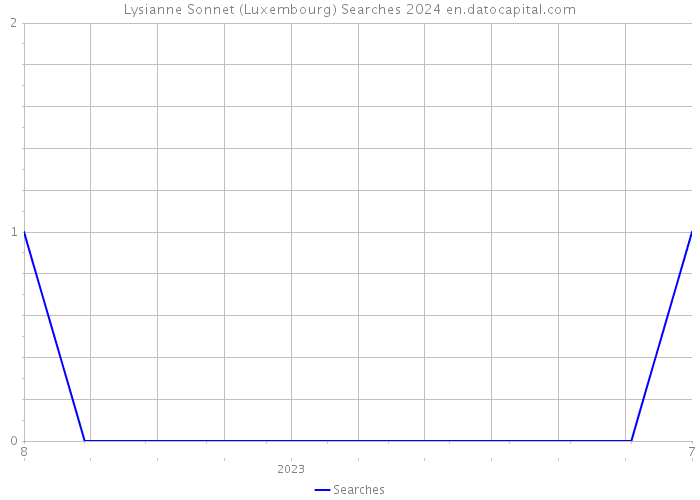 Lysianne Sonnet (Luxembourg) Searches 2024 