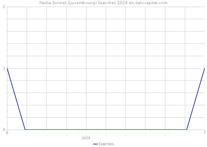 Nadia Sonnet (Luxembourg) Searches 2024 